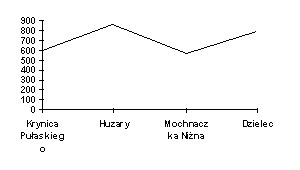 trasy10 pulaskiego huzary